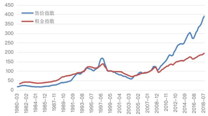香港樓價 香港樓價