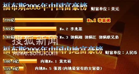 香港首富李嘉誠(chéng) 香港首富李嘉誠(chéng)