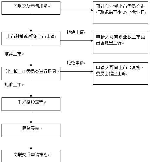 香港創(chuàng)業(yè)板 香港創(chuàng)業(yè)板