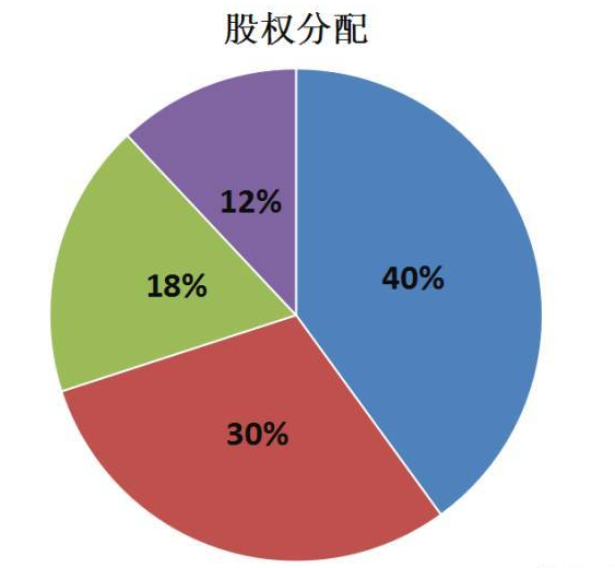 什么是授薪合伙人？合伙人之间的股权分配