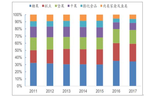 休閑食品行業(yè)