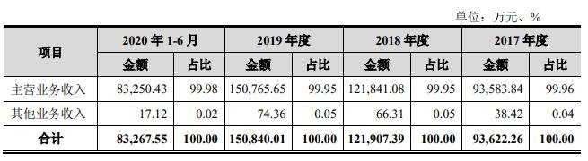 營業(yè)收入的分類.jpg 營業(yè)收入的分類.jpg