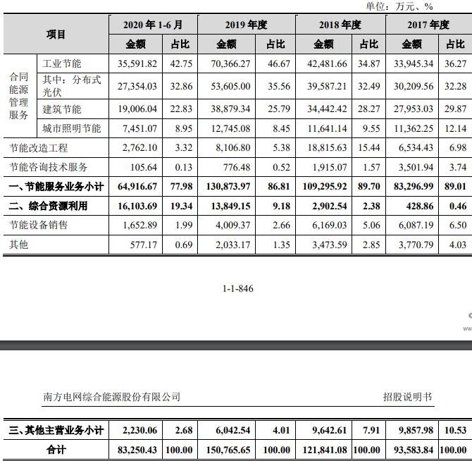 營業(yè)收入的構(gòu)成.jpg 營業(yè)收入的構(gòu)成.jpg