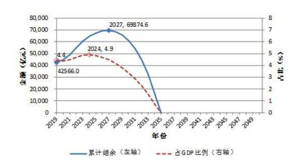 中國養(yǎng)老金
