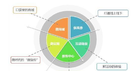 微商城怎么开发