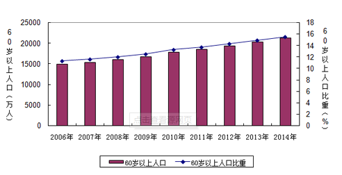 中國養老問題