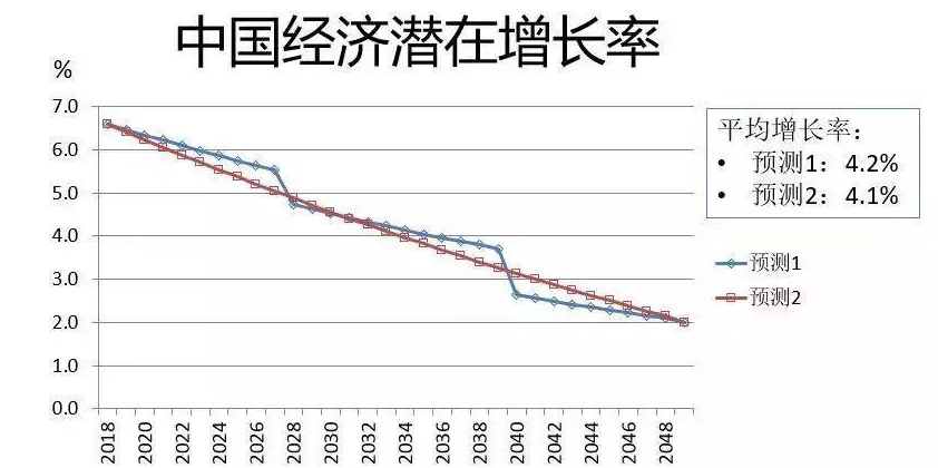 中国未来30年经济