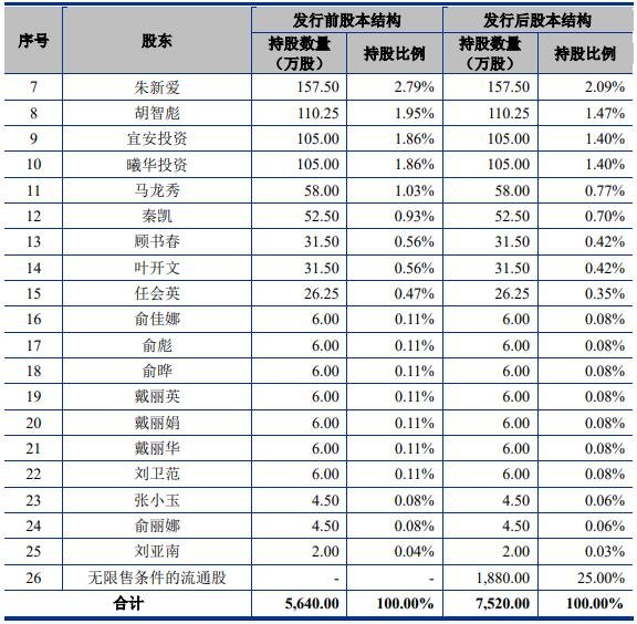 本次發(fā)行前后公司股本結(jié)構(gòu)2.jpg 本次發(fā)行前后公司股本結(jié)構(gòu)2.jpg