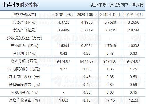 中英科技財(cái)務(wù)指標(biāo).jpg 中英科技財(cái)務(wù)指標(biāo).jpg