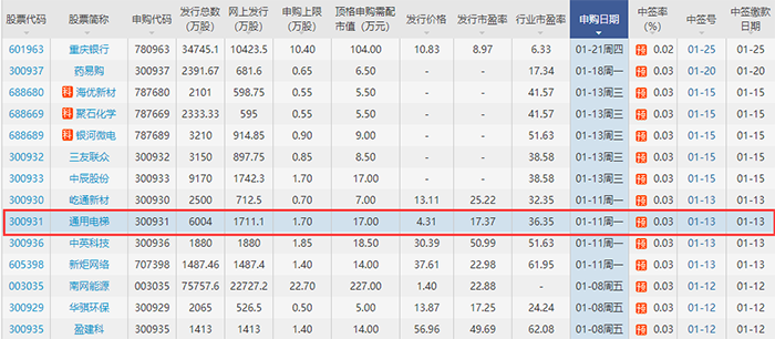 通用電梯申購情況.png 通用電梯申購情況.png