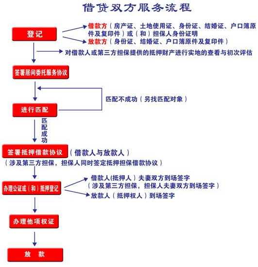 民间借贷加盟