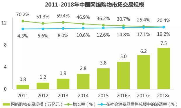 网络购物发展现状如何,网络购物具备怎样的优势