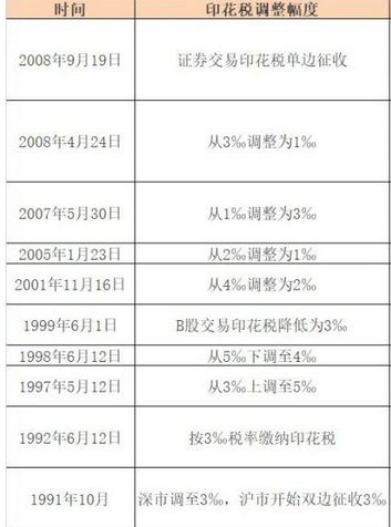 交易印花稅 交易印花稅