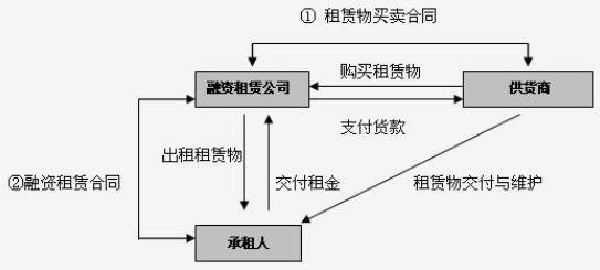 融資租賃.jpg 融資租賃.jpg