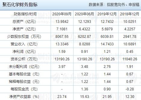 聚石化學(xué)財(cái)務(wù)指標(biāo).jpg 聚石化學(xué)財(cái)務(wù)指標(biāo).jpg