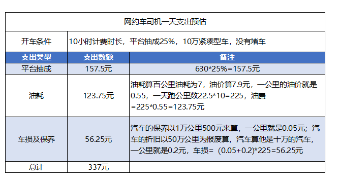 網(wǎng)約車司機真實收入.png 網(wǎng)約車司機真實收入.png
