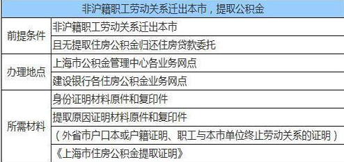 上海公积金提取条件2019