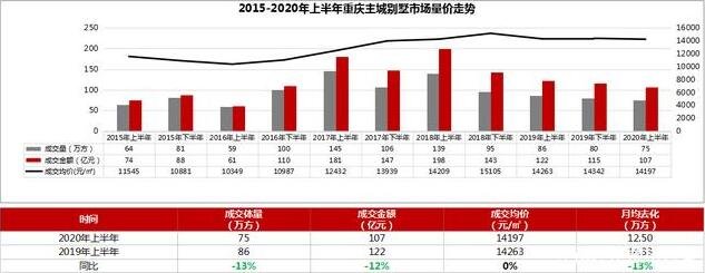 2015-2020年上半年重慶主城別墅市場量價(jià)走勢.jpg