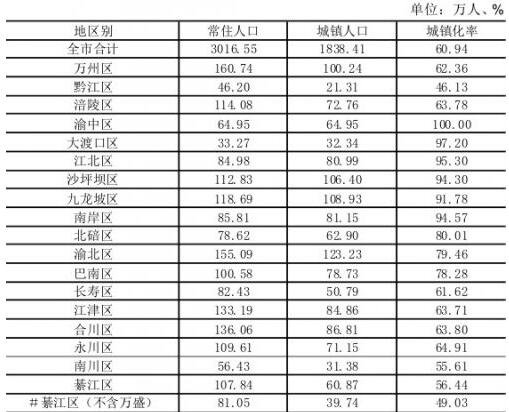 重庆市各区县常驻人口及城镇化率.jpg