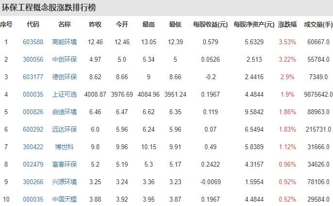 環(huán)保工程概念股漲跌排行榜.jpg