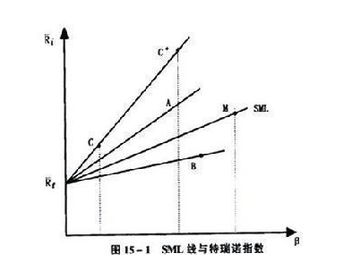 特雷諾指數(shù)