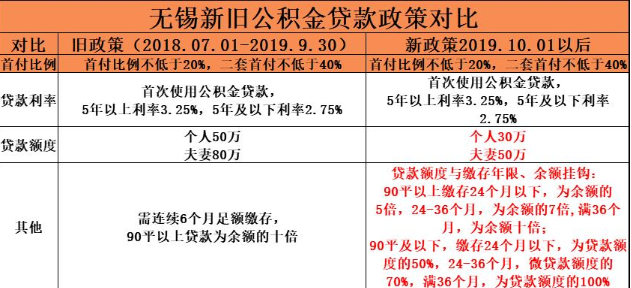無(wú)錫公積金貸款政策.png