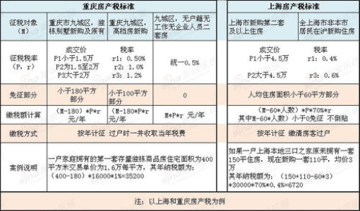     房產稅稅率是多少