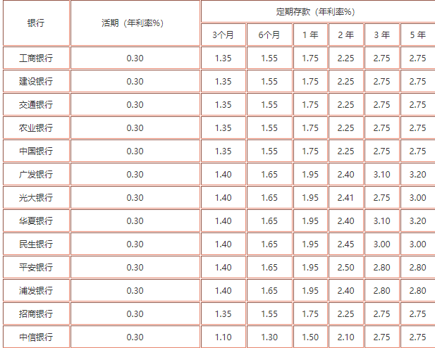 银行存款利率2019最新消息,把钱存在哪些银行会产生更多利息
