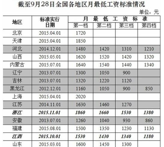 各省最低工資標(biāo)準(zhǔn).jpg