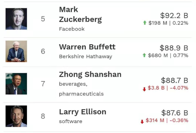 全球首富排名下降.png