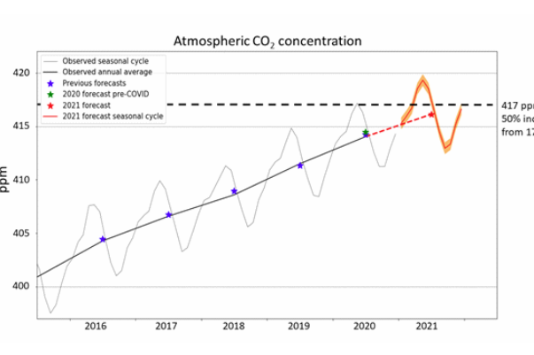 大气中二氧化碳在飙升