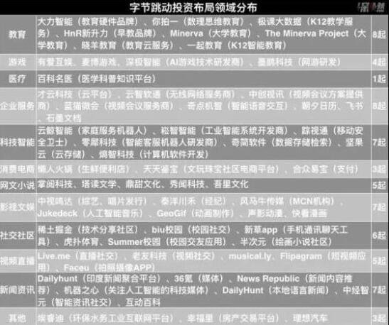 字節(jié)跳動投資布局領(lǐng)域分布.jpg 字節(jié)跳動投資布局領(lǐng)域分布.jpg