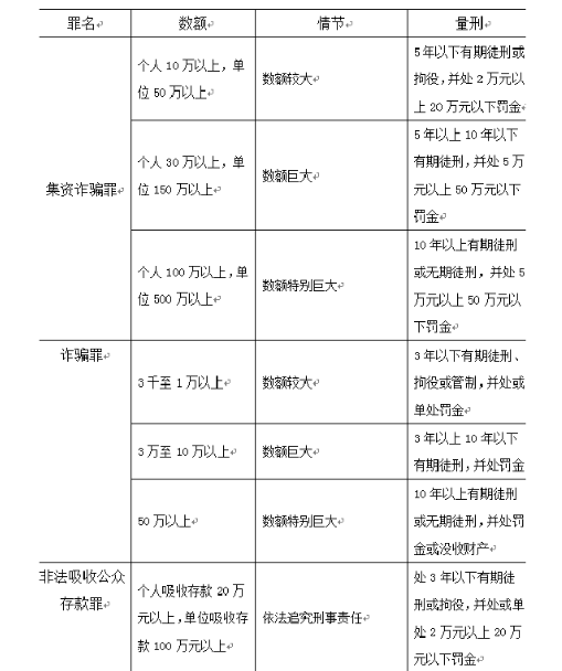 集資詐騙罪量刑標(biāo)準(zhǔn).png 集資詐騙罪量刑標(biāo)準(zhǔn).png