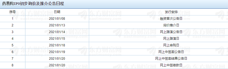 藥易購IPO初步詢價及推介公告日程.png 藥易購IPO初步詢價及推介公告日程.png