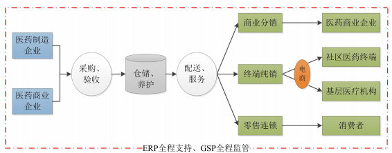 公司医药产品的总体业务流程.png