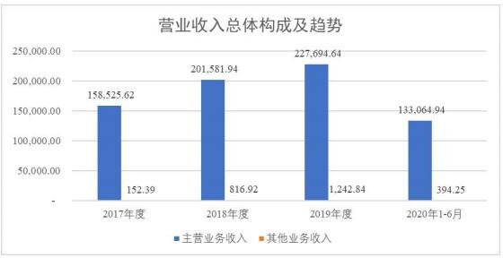 營(yíng)業(yè)收入總體構(gòu)成及趨勢(shì).jpg