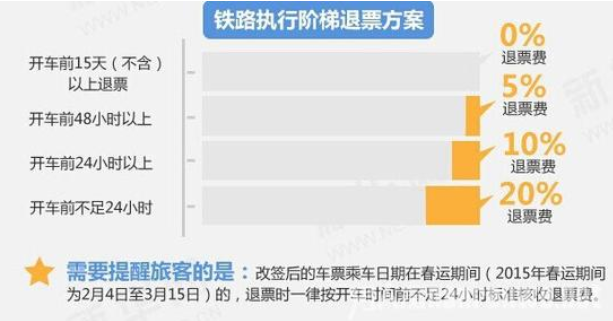 火車退票扣多少手續(xù)費