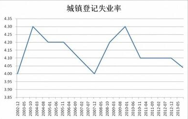 城镇登记失业率