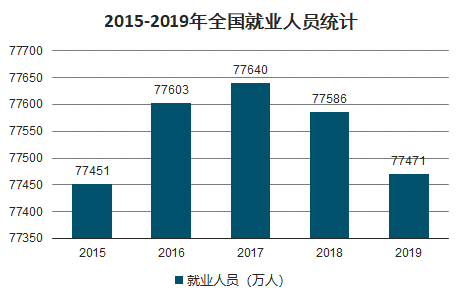 城镇登记失业率