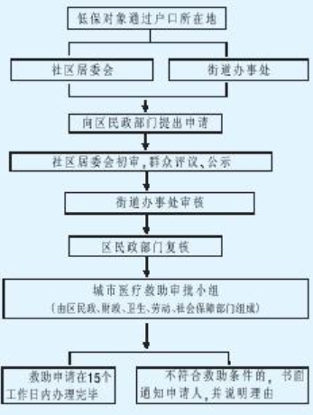 低保大病救助 低保大病救助