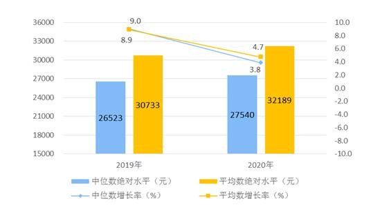2020年全國(guó)居民人均可支配收入平均數(shù)與中位數(shù).jpg