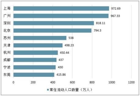 各城市常住流动人口数量.jpg