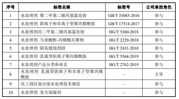 公司積極參與功能性單體及水溶性高分子相關標準建設.jpg 公司積極參與功能性單體及水溶性高分子相關標準建設.jpg