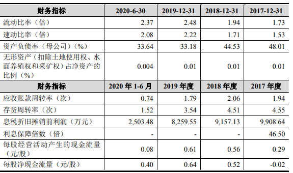 主要財務(wù)指標.png 主要財務(wù)指標.png