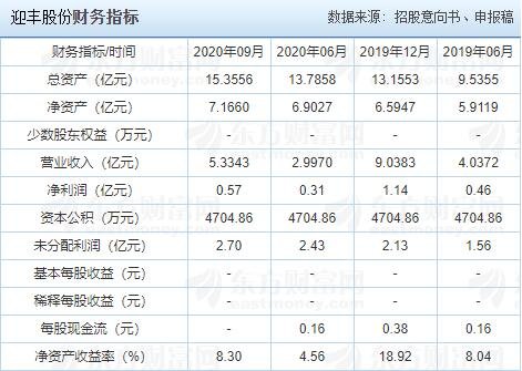 迎豐股份財務指標.jpg 迎豐股份財務指標.jpg