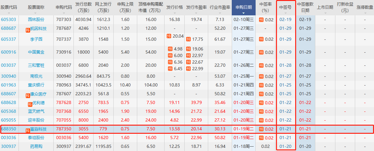 富淼科技中簽號(hào) 富淼科技中簽號(hào)