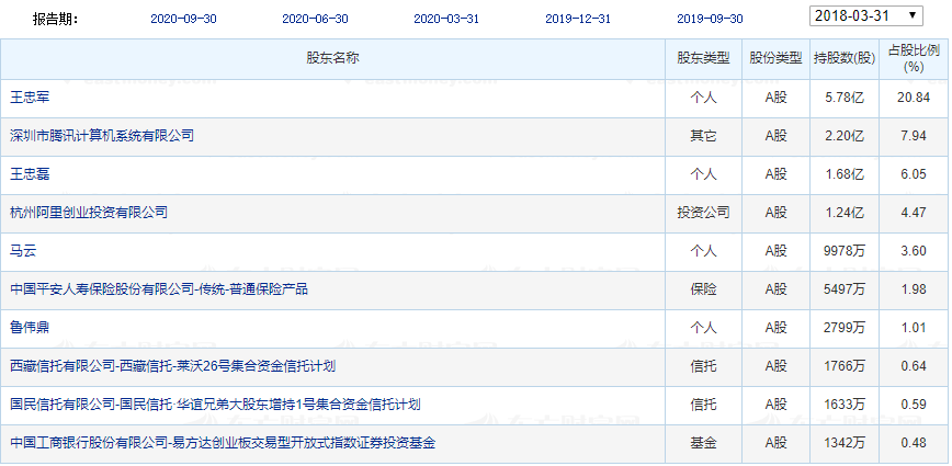華誼兄弟十大股東