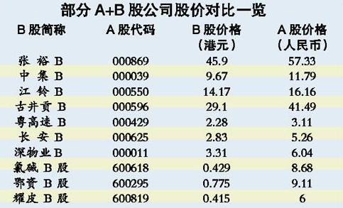 B股是什么