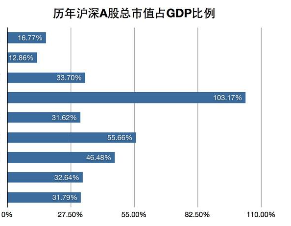 2020年a股总市值多少钱a股总市值与我国gdp比值是多少