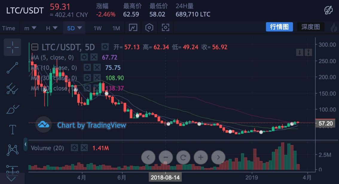 ltc是什么币种？有什么特点？